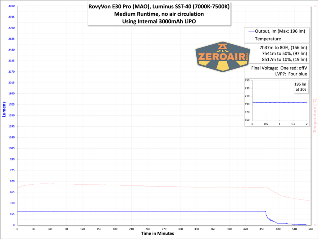 RovyVon E30 Pro MAO flashlight runtime graph