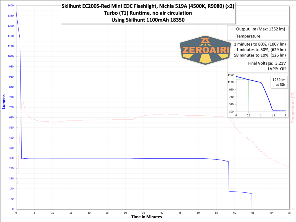 Skilhunt EC200S-Red Mini EDC flashlight runtime graph