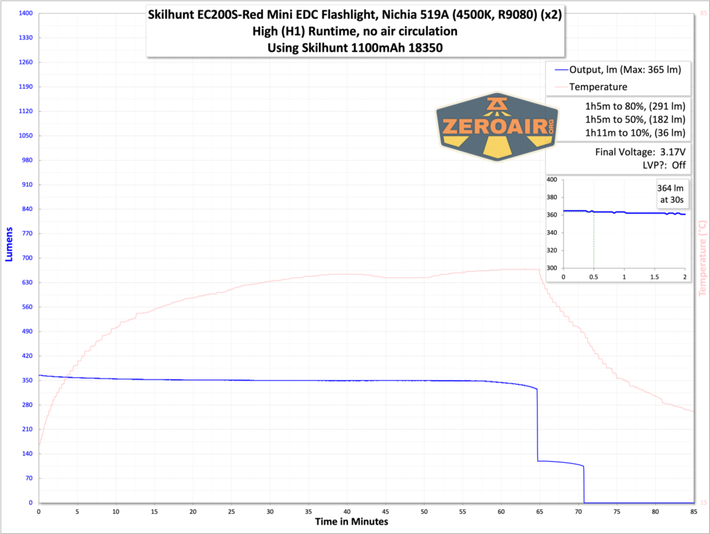 Skilhunt EC200S-Red Mini EDC flashlight runtime graph