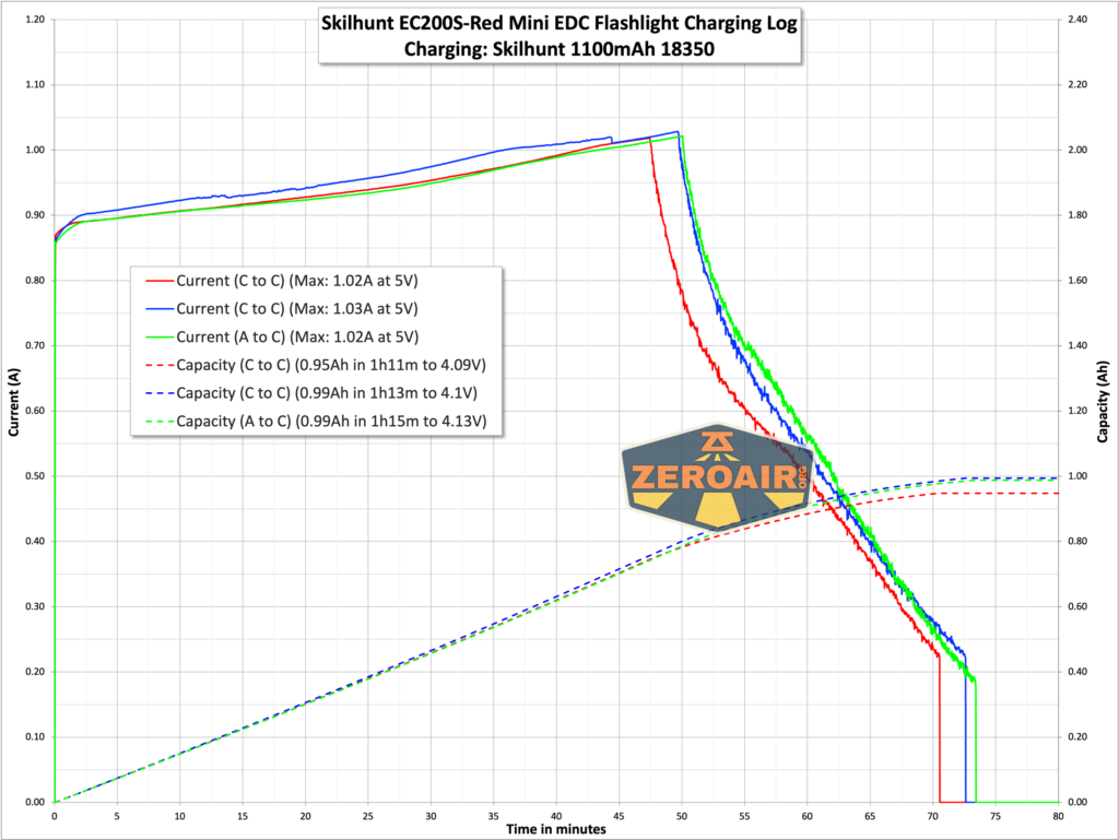 Skilhunt EC200S-Red Mini EDC flashlight charging graph