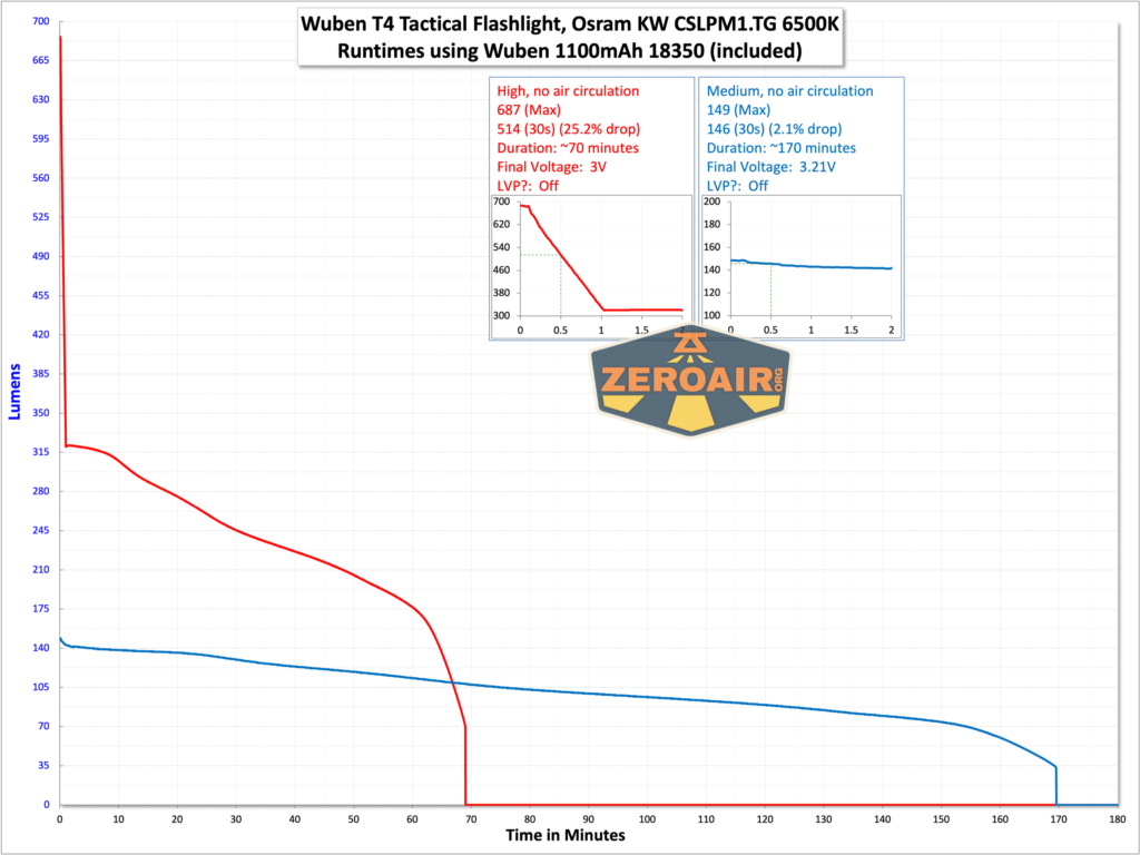 Wuben T4 tactical flashlight runtime graph