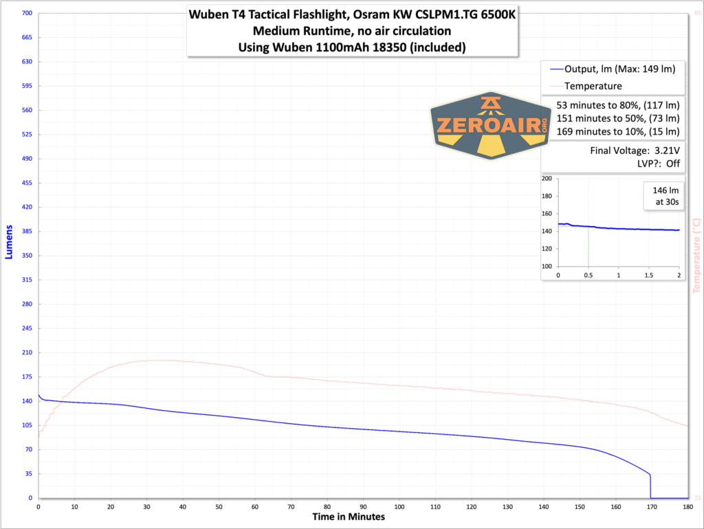 Wuben T4 tactical flashlight runtime graph