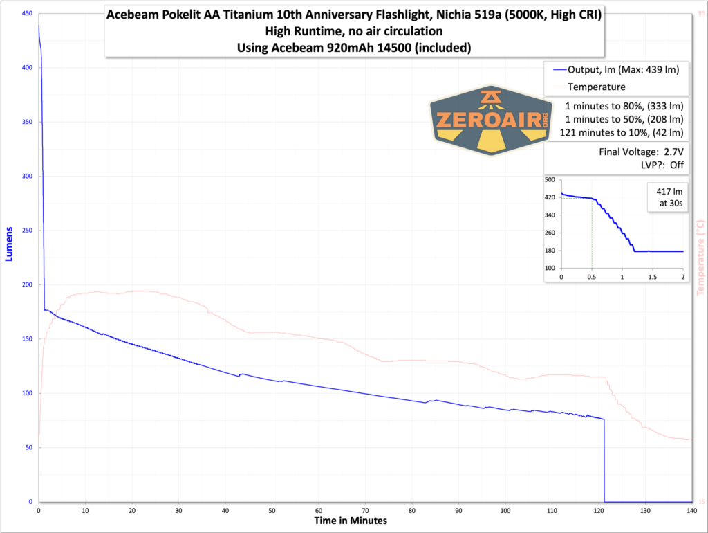 Acebeam Pokelit AA Ti 10th Anniversary flashlight runtime graph