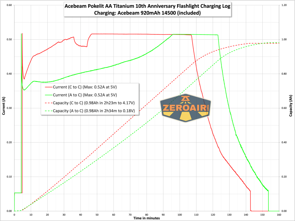 Acebeam Pokelit AA Ti 10th Anniversary flashlight charging graph