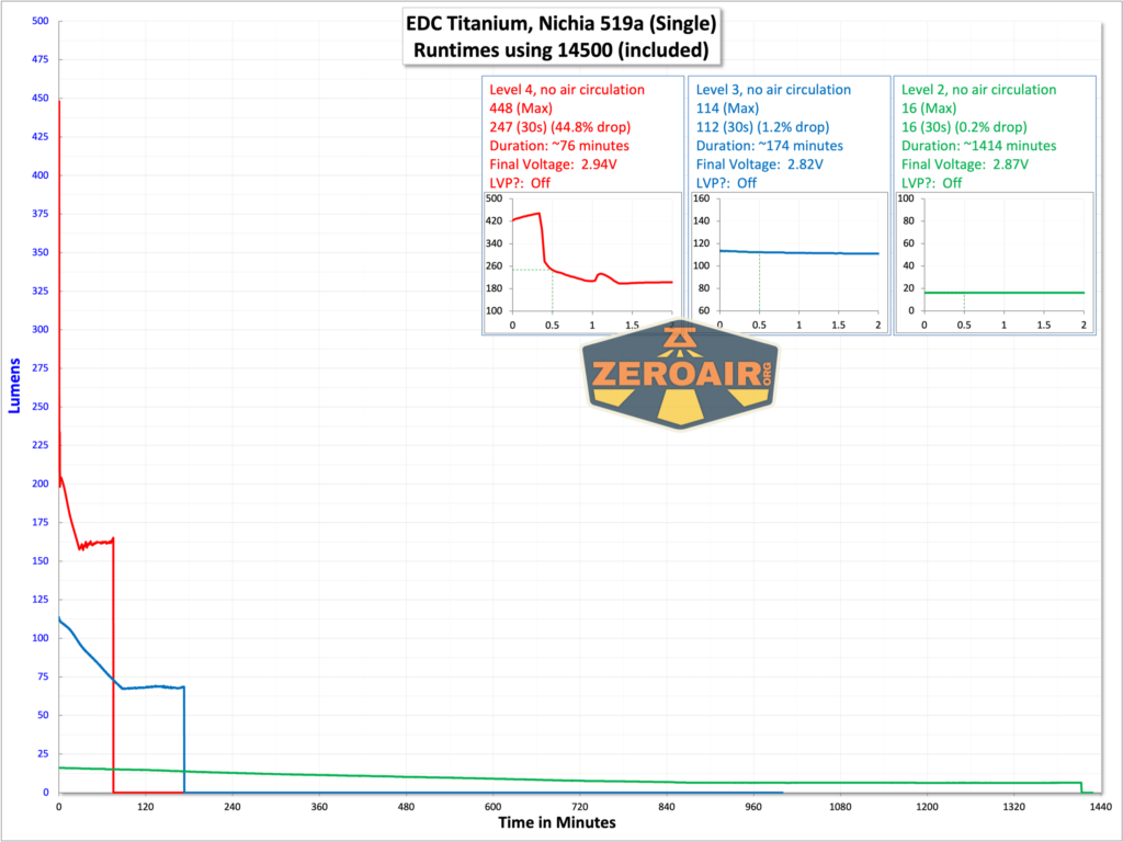 EDC Titanium 14500 flashlight runtime chart