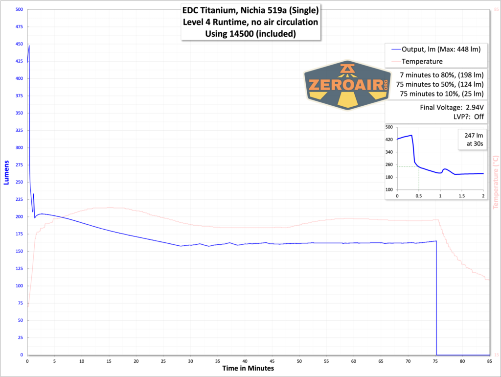 EDC Titanium 14500 flashlight runtime chart