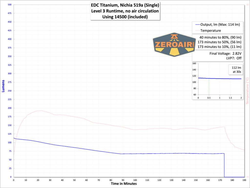 EDC Titanium 14500 flashlight runtime chart