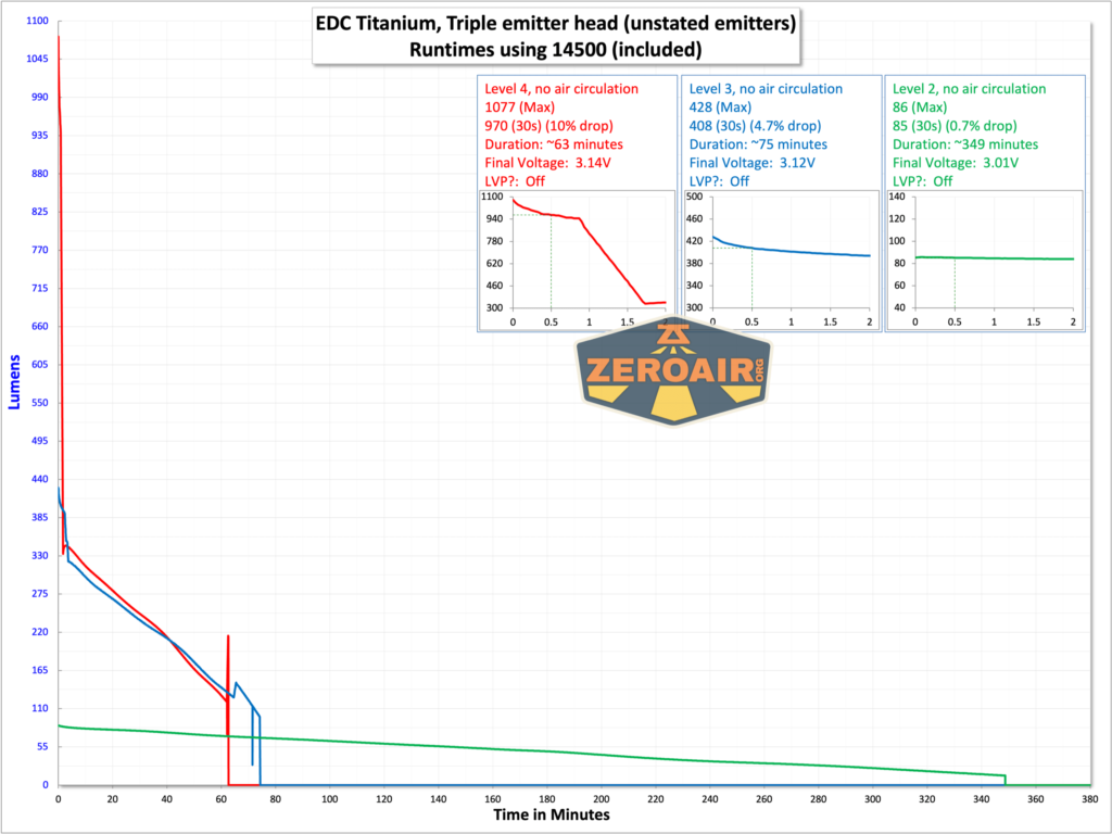 EDC Titanium 14500 flashlight runtime chart