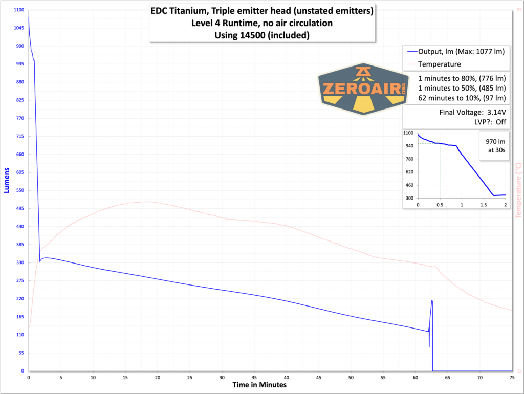 EDC Titanium 14500 flashlight runtime chart