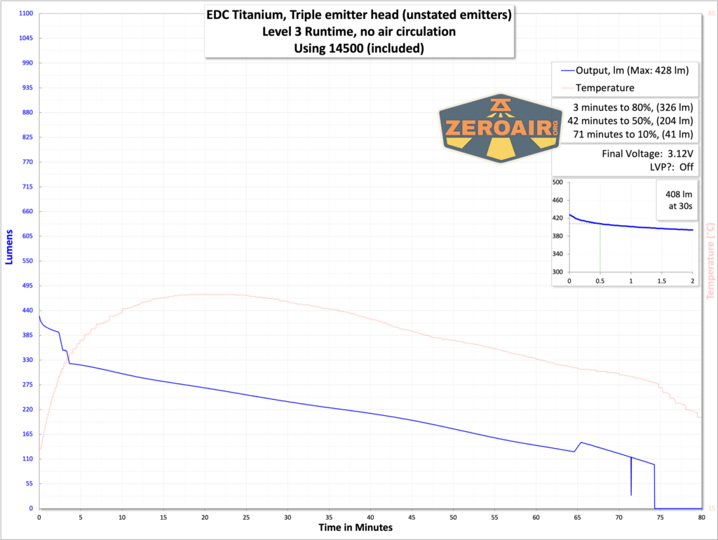 EDC Titanium 14500 flashlight runtime chart