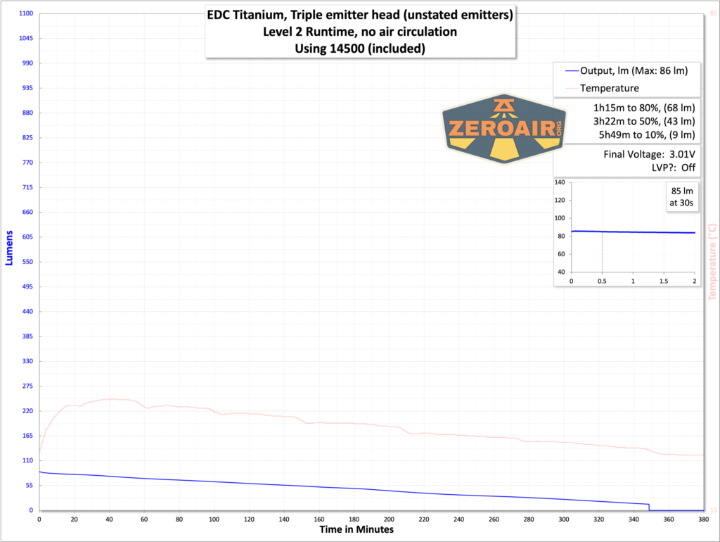 EDC Titanium 14500 flashlight runtime chart