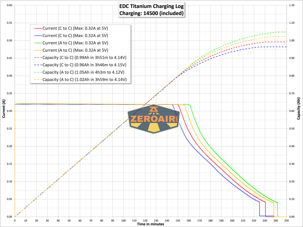 EDC Titanium 14500 flashlight charging chart