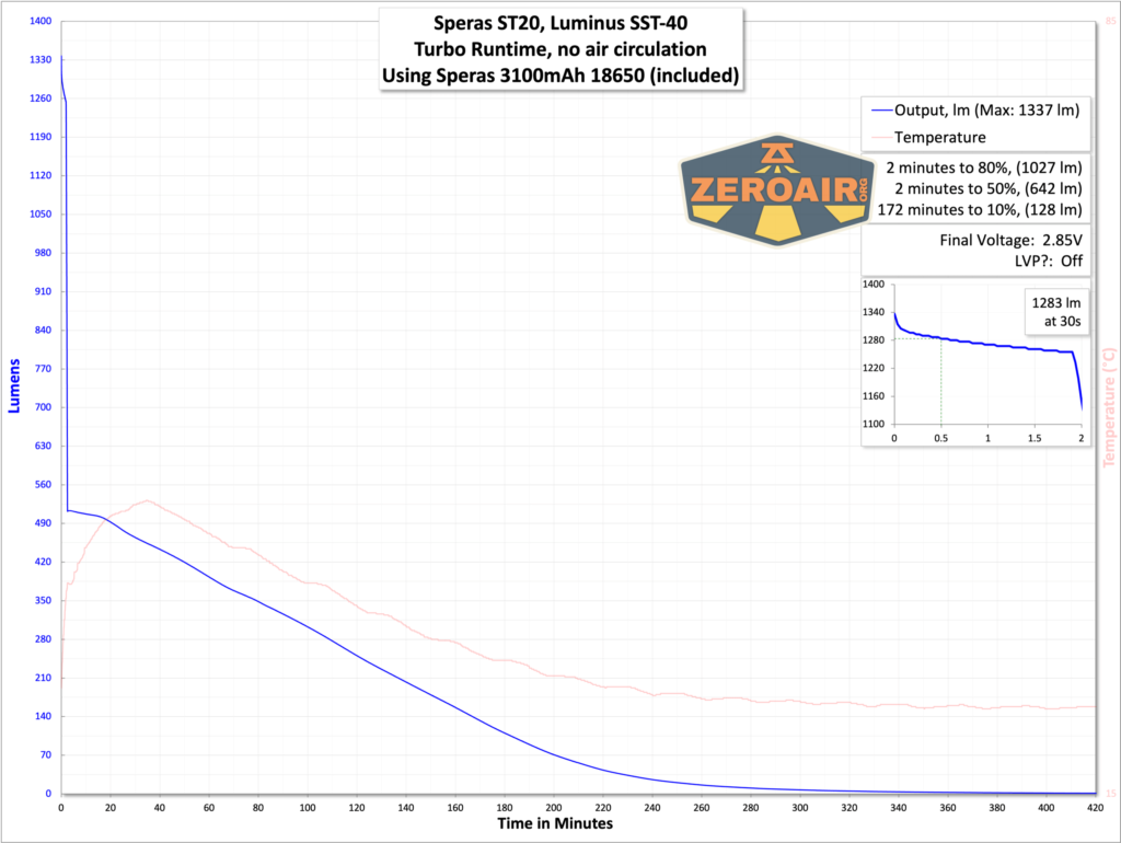 Speras ST20 tactical flashlight runtime with included 18650