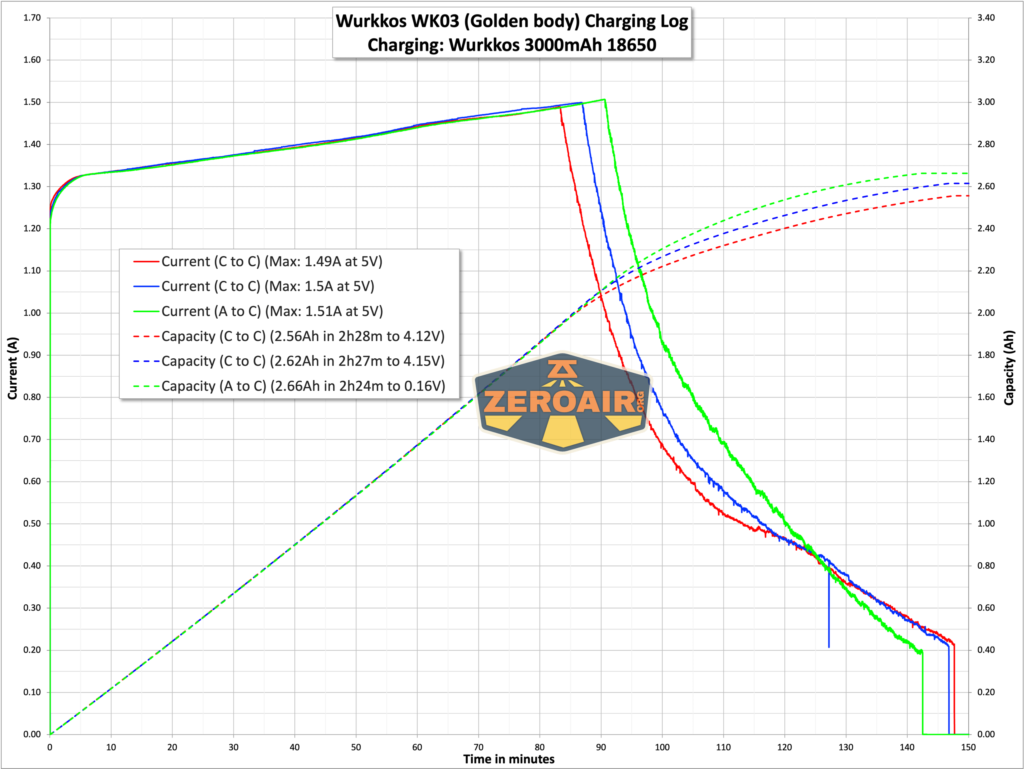 Wurkkos Golden WK03 flashlight charging graph