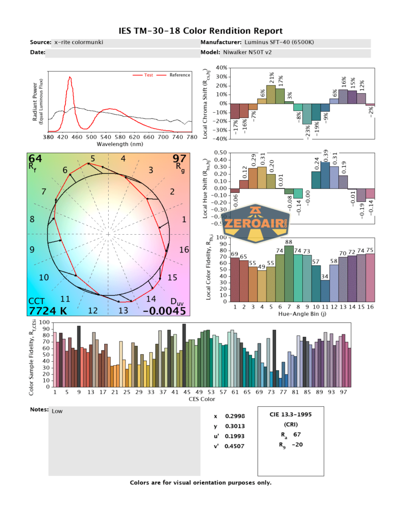 A color rendition report for the Luminus SST-40 (6500K) in the Niwalker N50T V2 Flashlight, featuring charts of spectral power distribution, color vector graphic, local and overall color fidelity, and statistical color data.