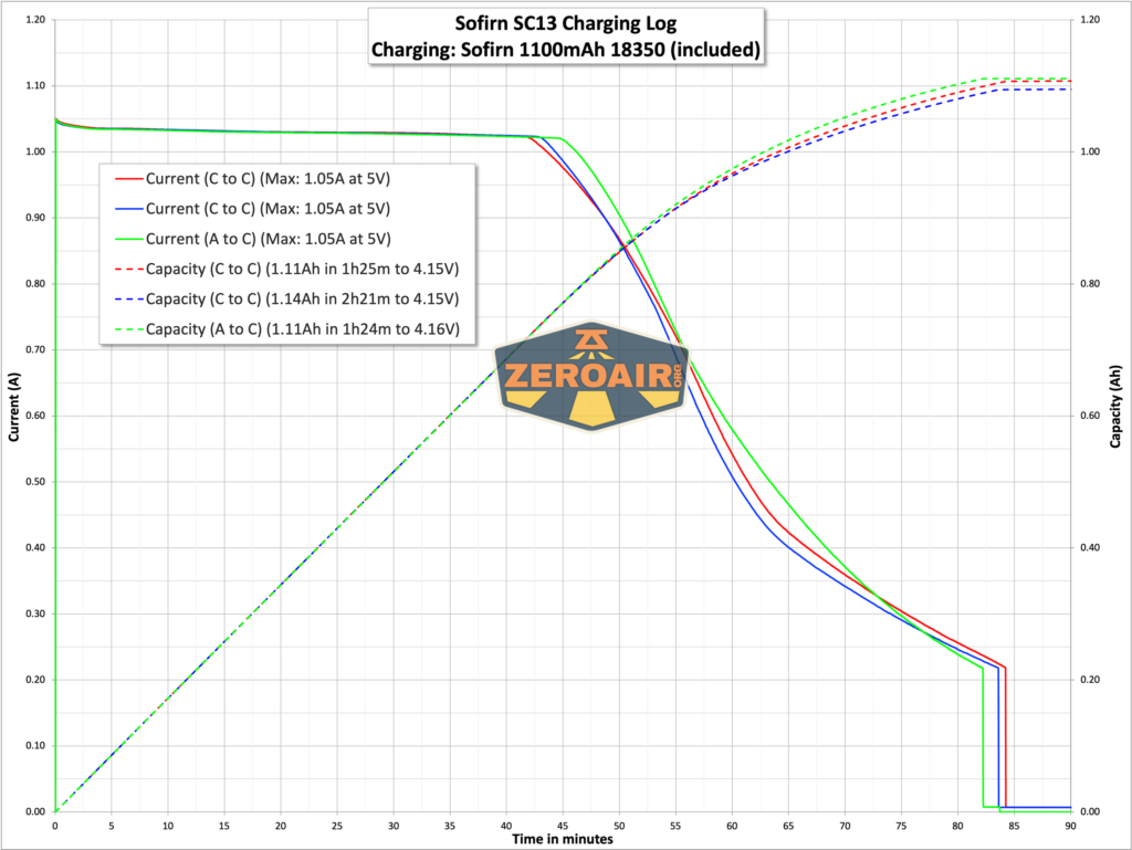 Sofirn SC13 Nichia 519a flashlight charging chart