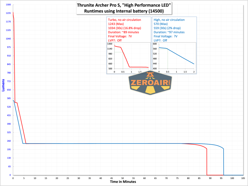 Thrunite Archer Pro S flashlight runtime chart