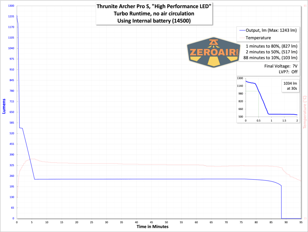 Thrunite Archer Pro S flashlight runtime chart