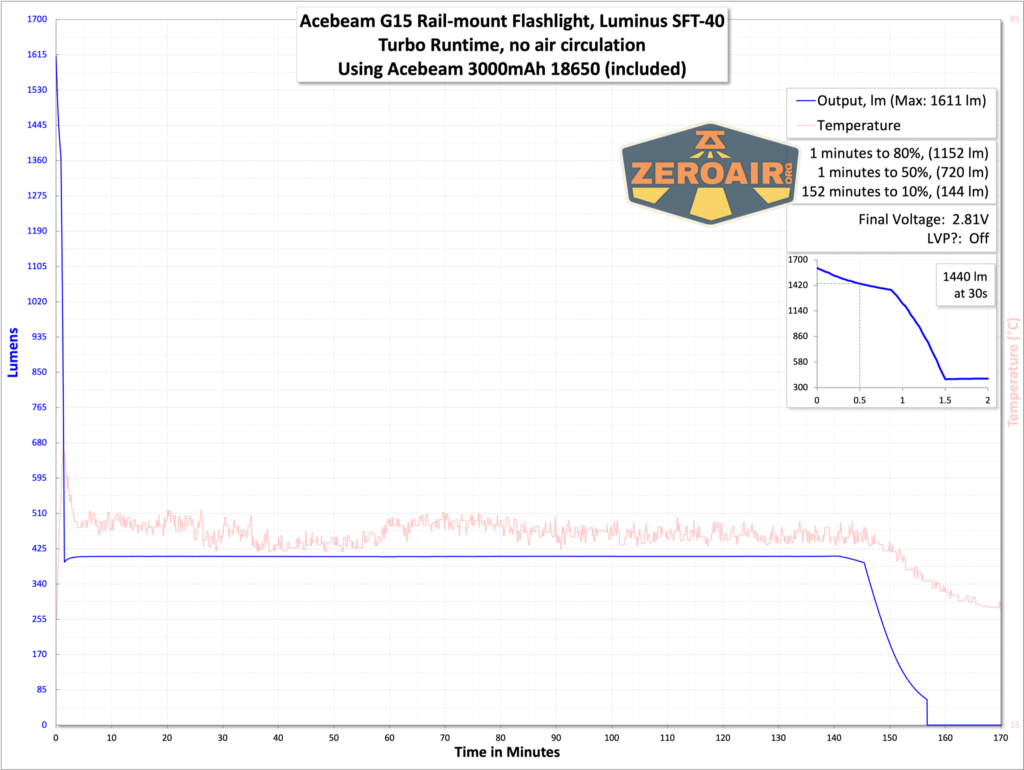 Acebeam G15 Rail-Mounted flashlight runtime with included 18650