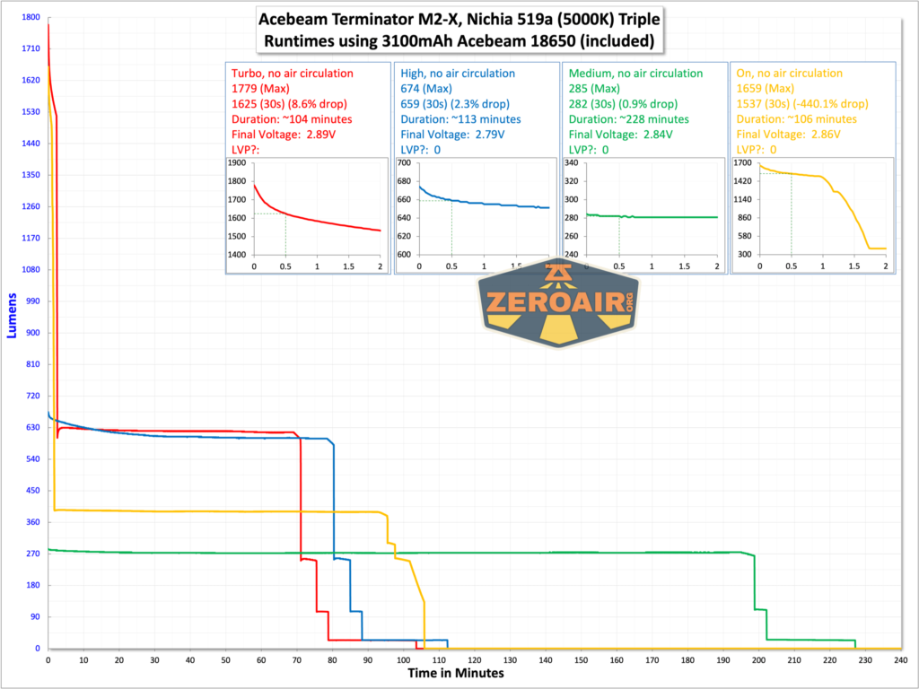 Acebeam Terminator M2-X flashlight runtime graph with 18650