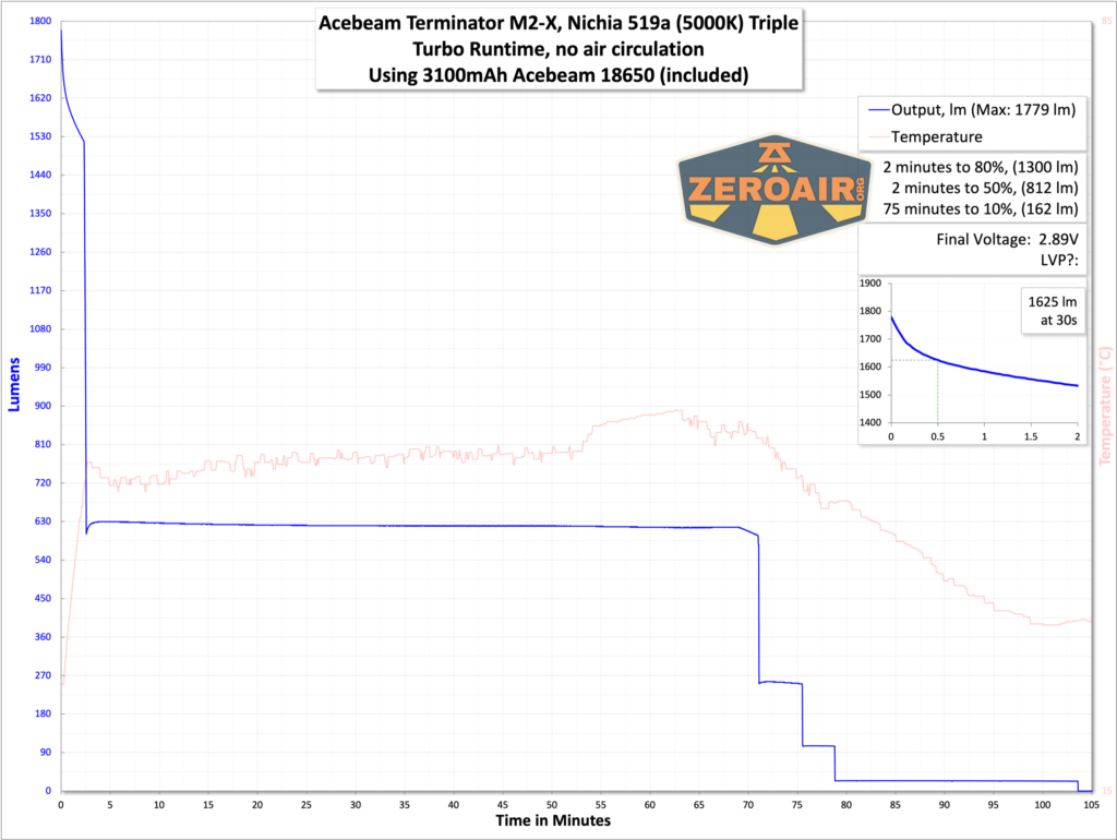 Acebeam Terminator M2-X flashlight runtime graph with 18650