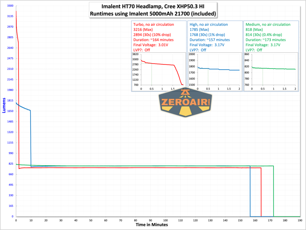 Imalent HT70 headlamp runtime with included 21700