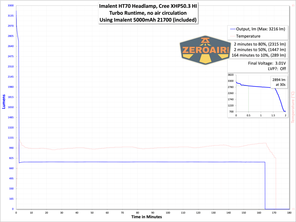 Imalent HT70 headlamp runtime with included 21700