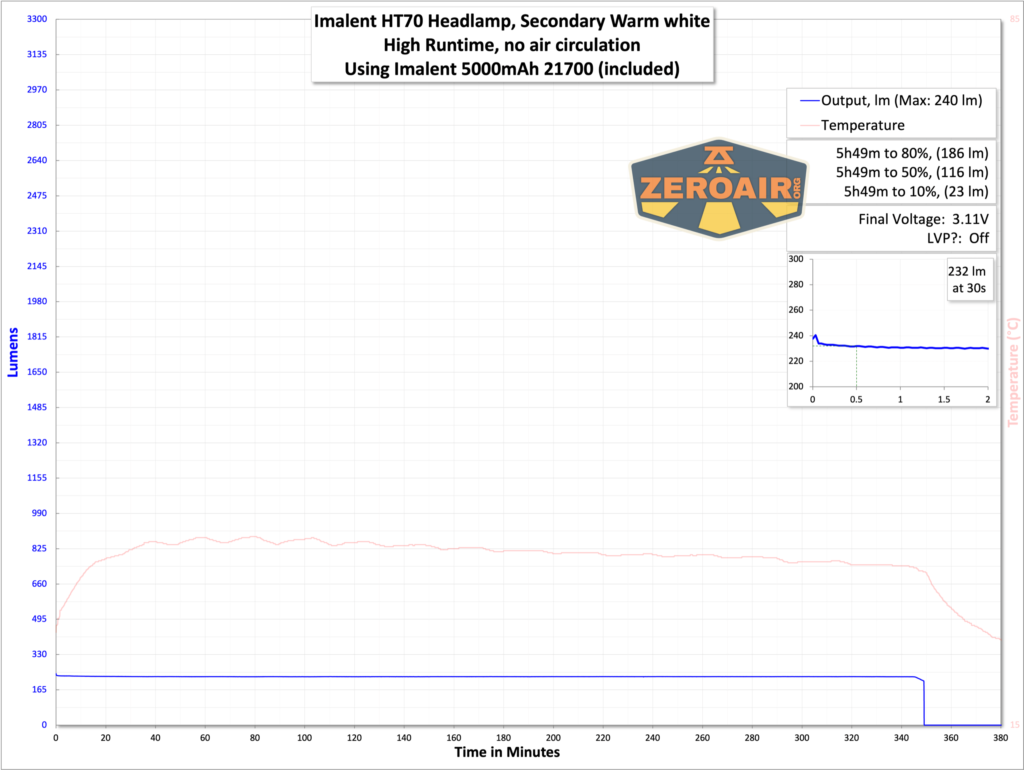 Imalent HT70 headlamp runtime with included 21700
