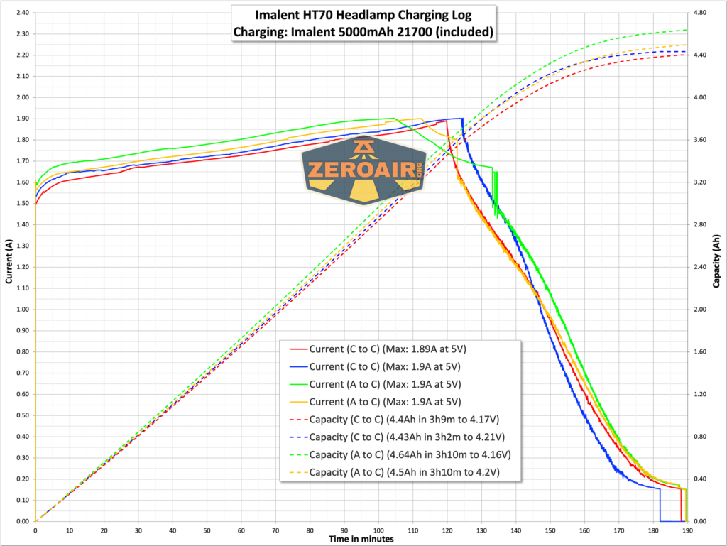 Imalent HT70 headlamp charging graph
