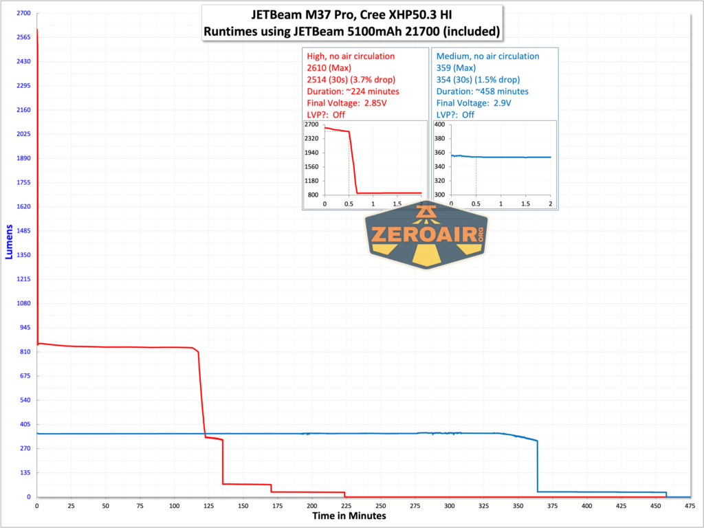 JETBeam M37 Pro flashlight runtime chart