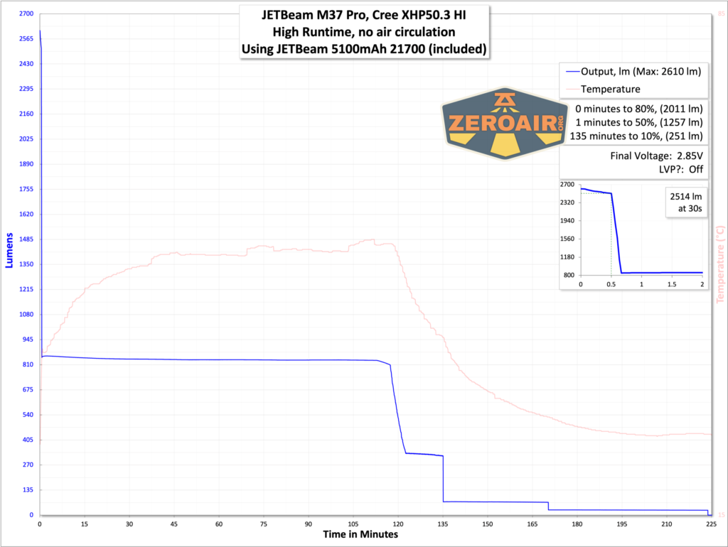JETBeam M37 Pro flashlight runtime chart
