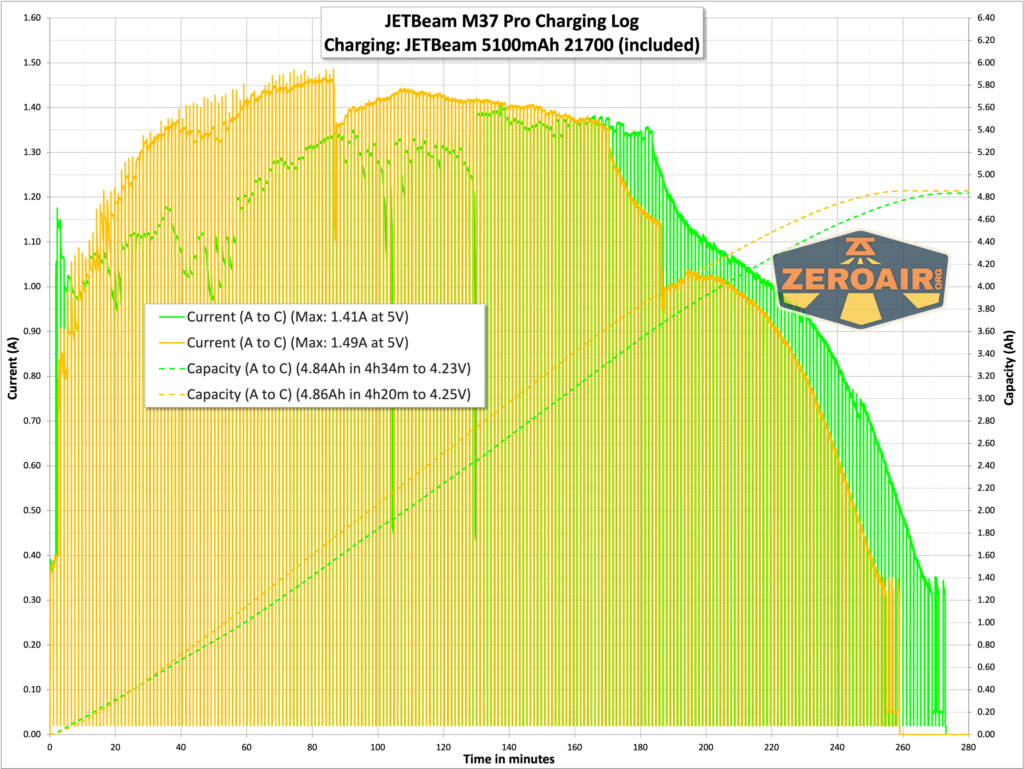JETBeam M37 Pro flashlight charging graph