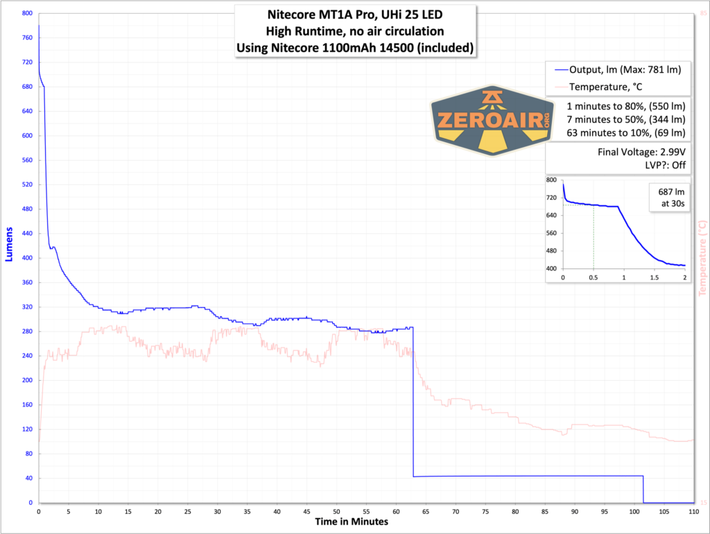 Nitecore MT1A Pro EDC flashlight runtime with included 14500