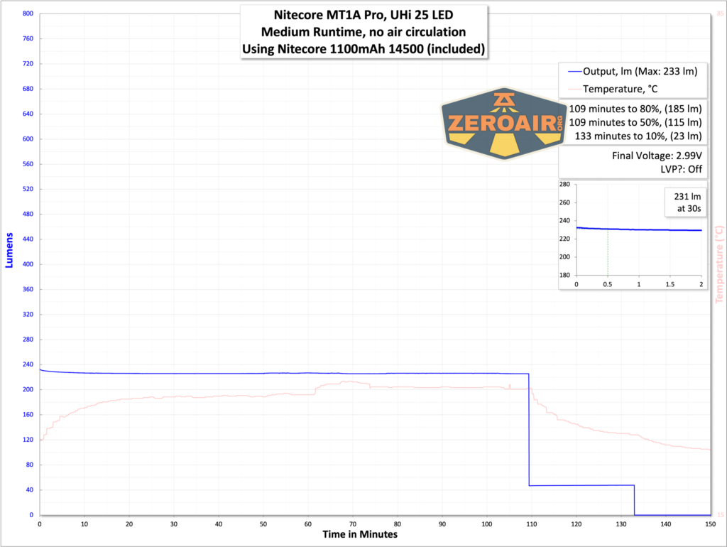 Nitecore MT1A Pro EDC flashlight runtime with included 14500