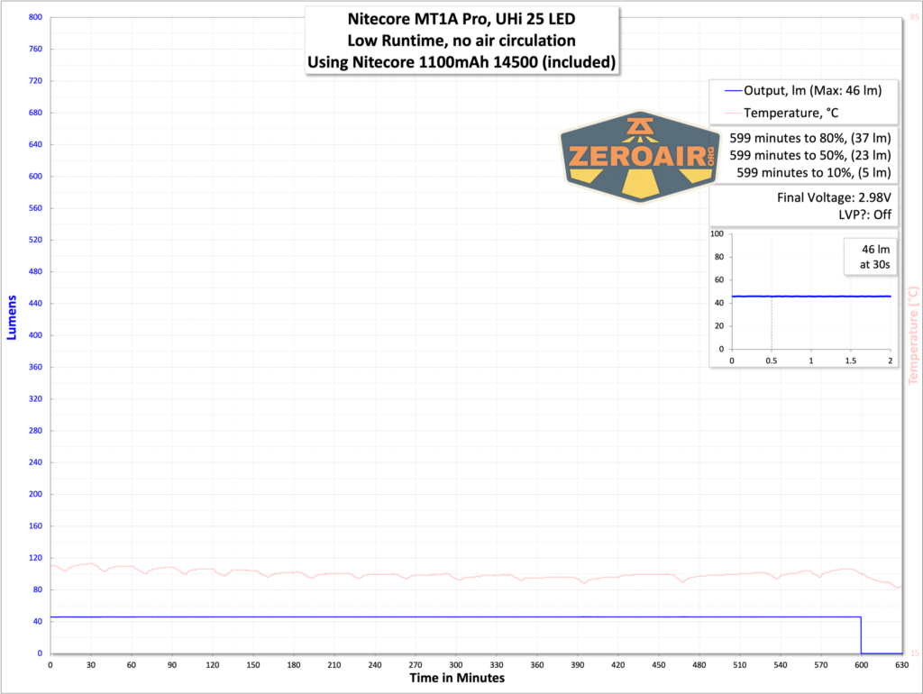 Nitecore MT1A Pro EDC flashlight runtime with included 14500