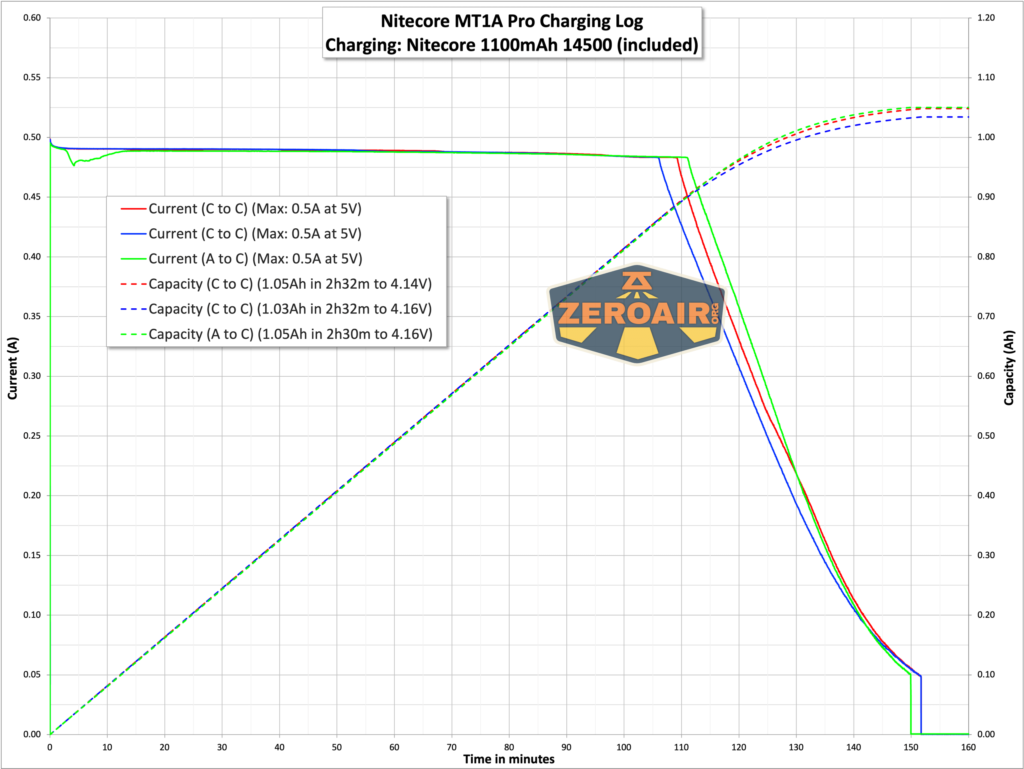 Nitecore MT1A Pro EDC flashlight charging chart