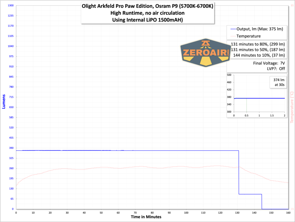 Olight Arkfeld Pro Paw Edition flashlight runtime chart