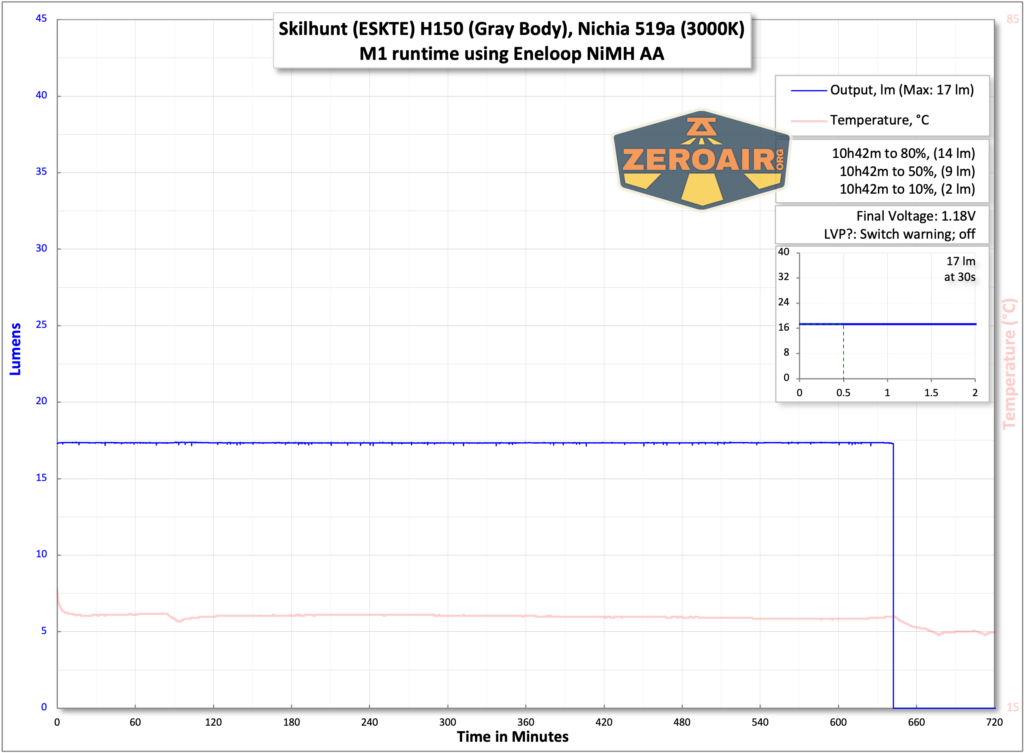 synthetic runtime tests real m1