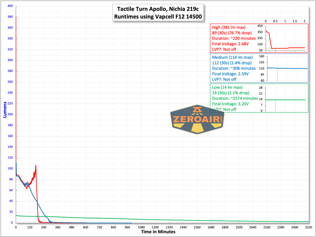 Tactile Turn Apollo flashlight runtime chart