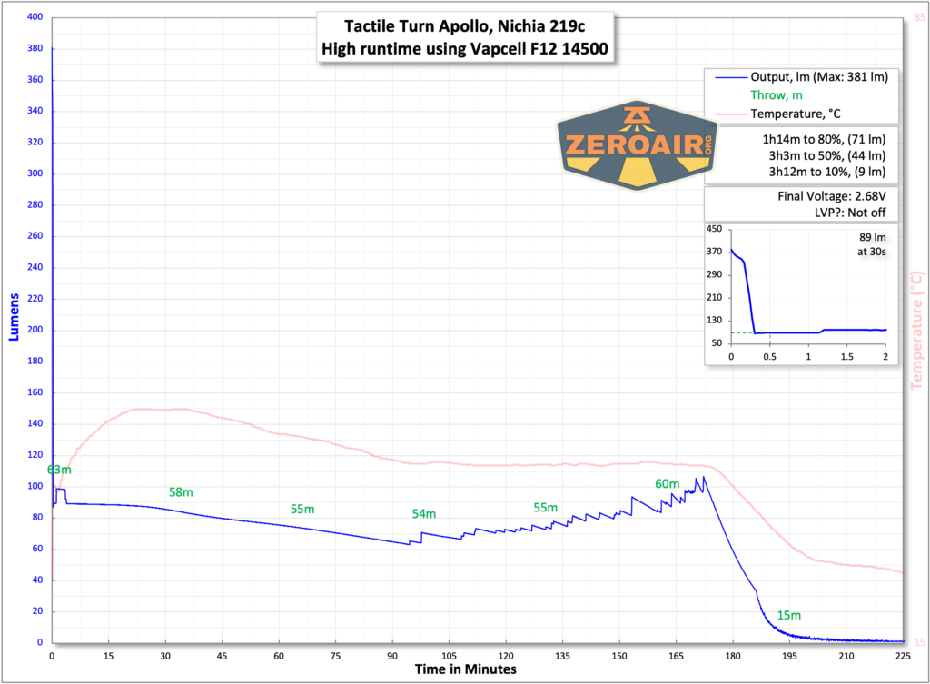 Tactile Turn Apollo flashlight runtime chart