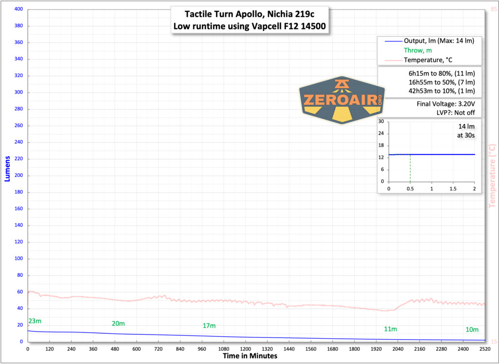 Tactile Turn Apollo flashlight runtime chart