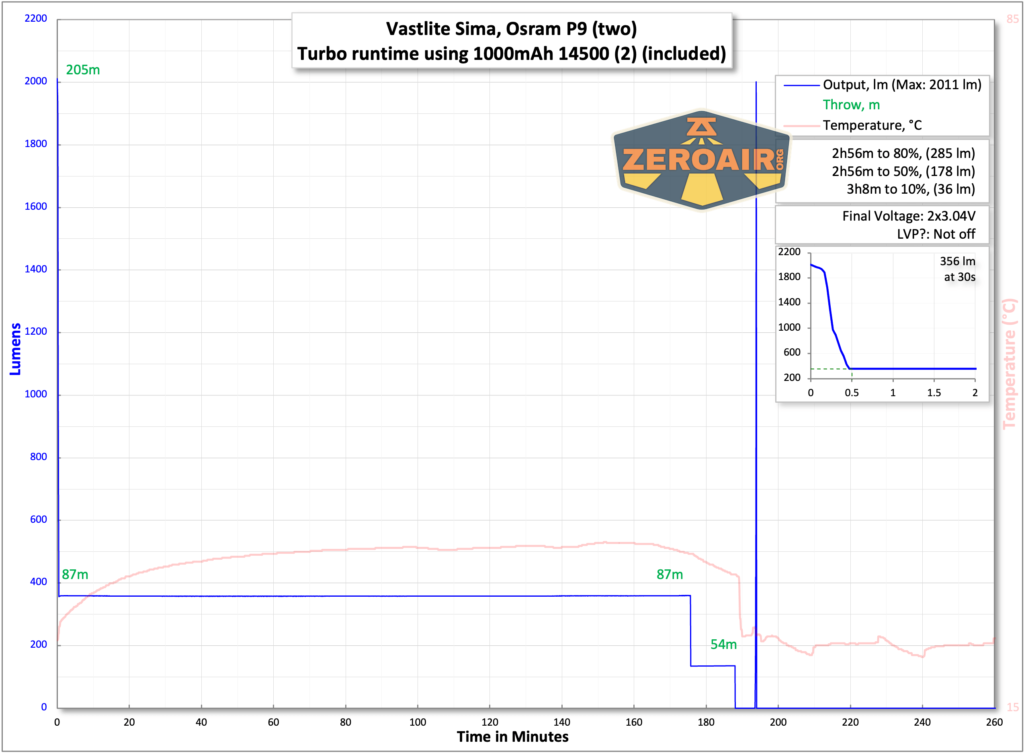 Vastlite Sima flashlight runtime charts