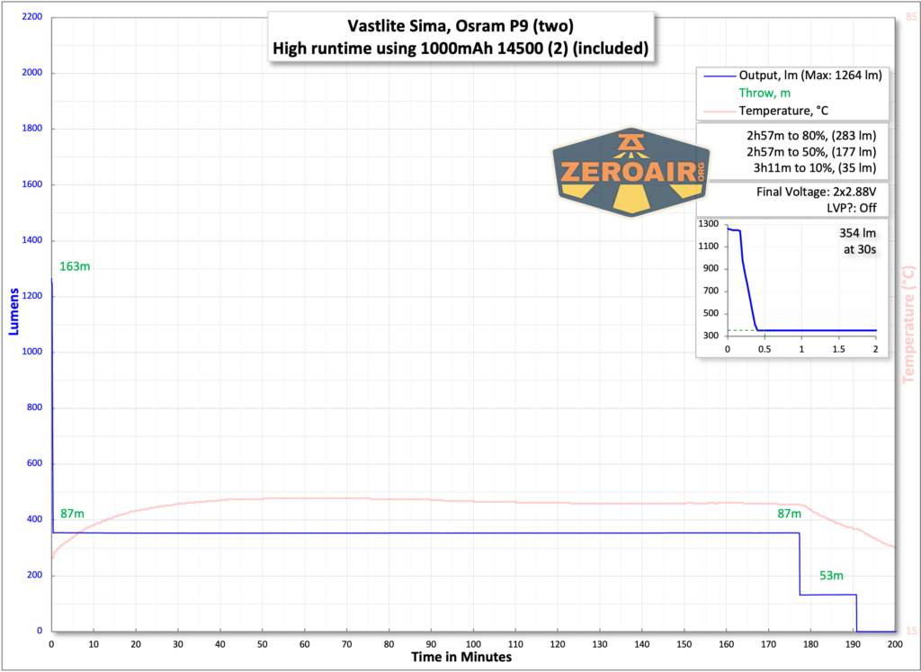Vastlite Sima flashlight runtime charts