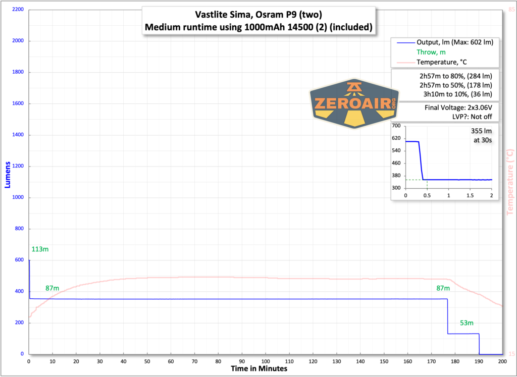 Vastlite Sima flashlight runtime charts