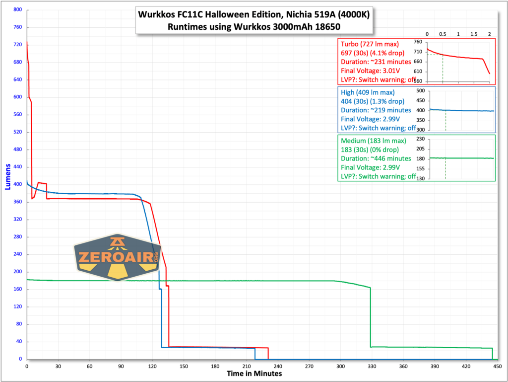 Wurkkos FC11C Halloween flashlight runtime chart with included 18650