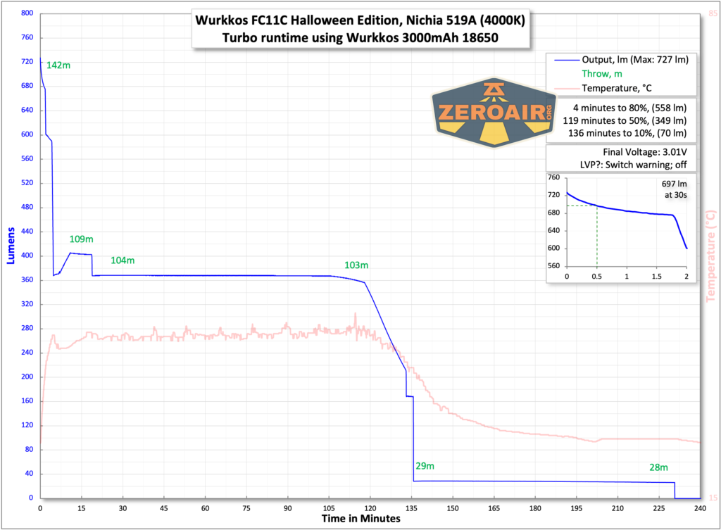 Wurkkos FC11C Halloween flashlight runtime chart with included 18650