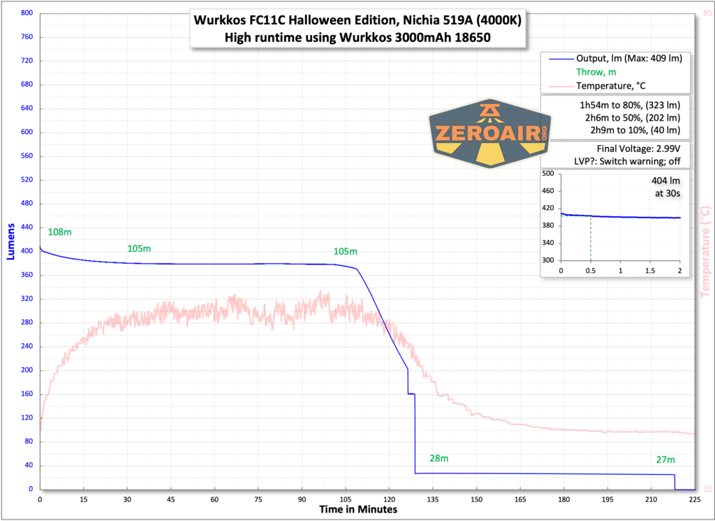 Wurkkos FC11C Halloween flashlight runtime chart with included 18650