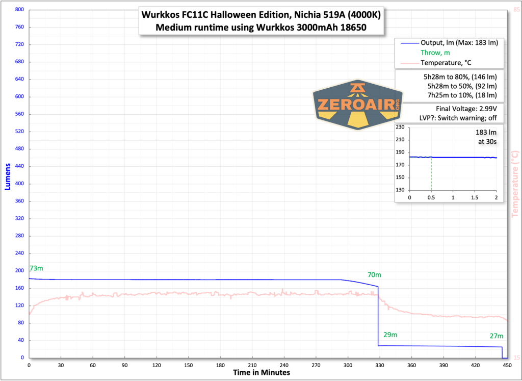 Wurkkos FC11C Halloween flashlight runtime chart with included 18650