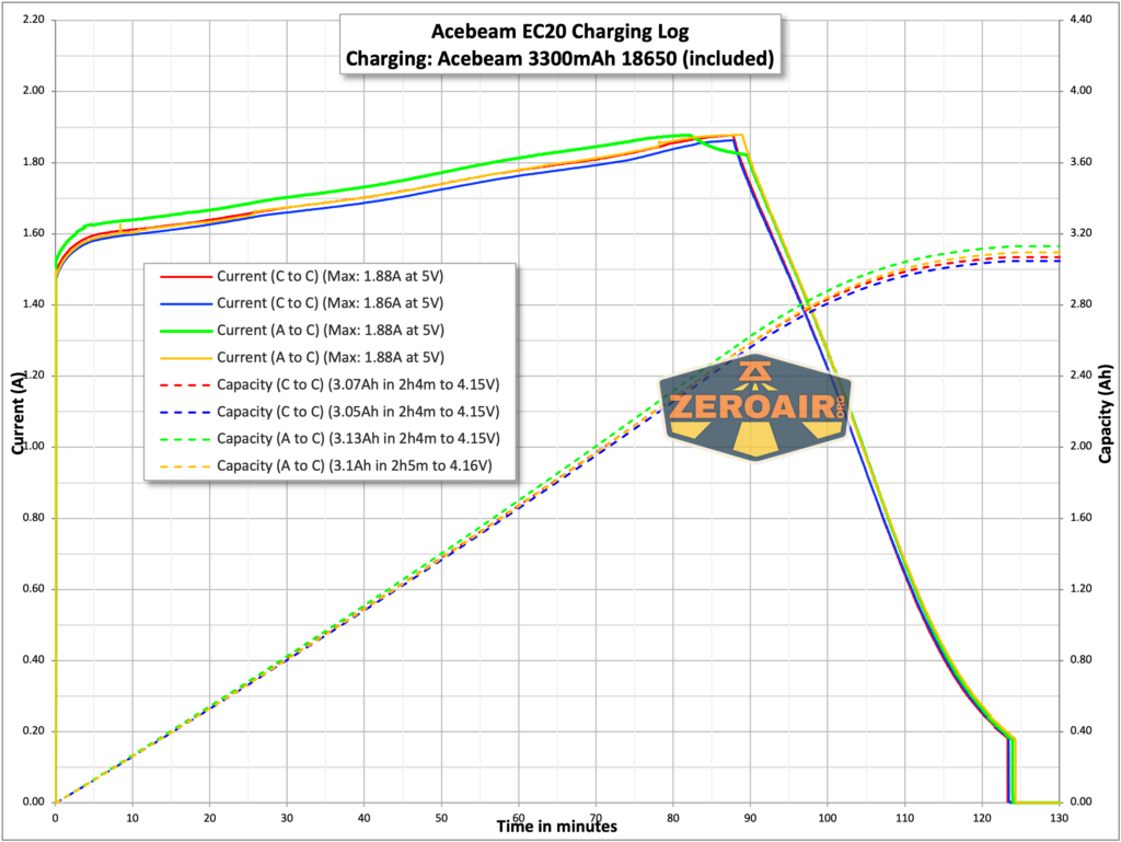 Acebeam EC20 Multi-light Source EDC flashlight charging graph