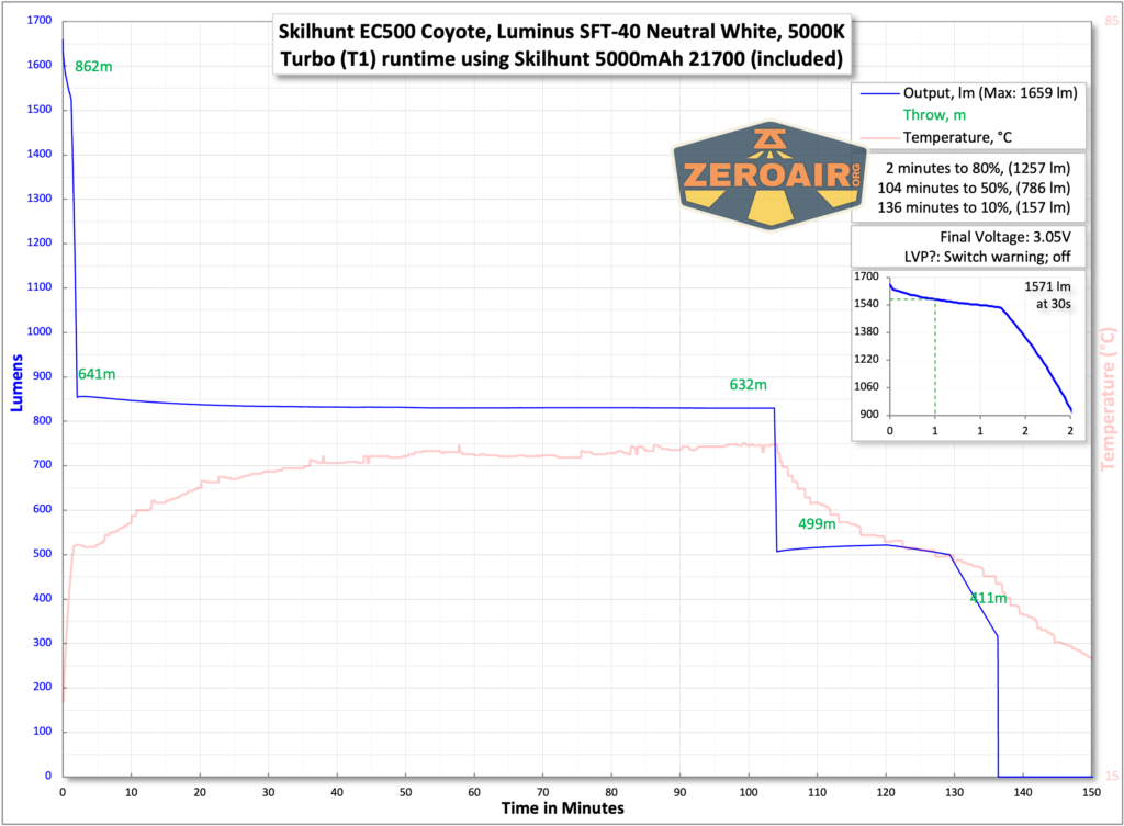 Skilhunt EC500 Coyote neutral white flashlight runtime charts